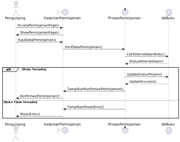 Flowchart Peminjaman